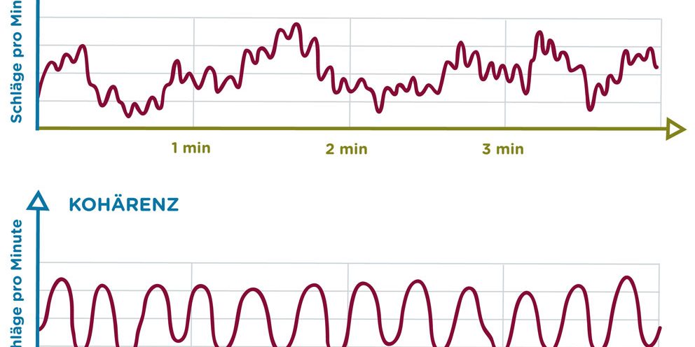 Herzkohaerenz-Heartmath (c)